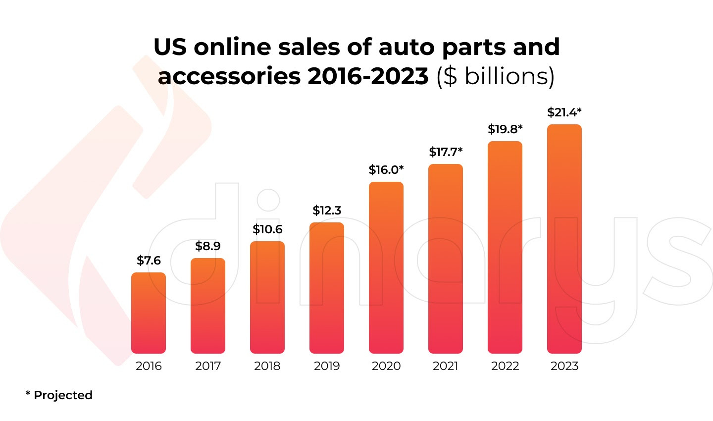 Obviously, online sales of auto parts in the U.S